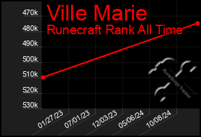 Total Graph of Ville Marie