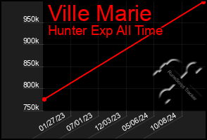 Total Graph of Ville Marie