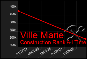 Total Graph of Ville Marie