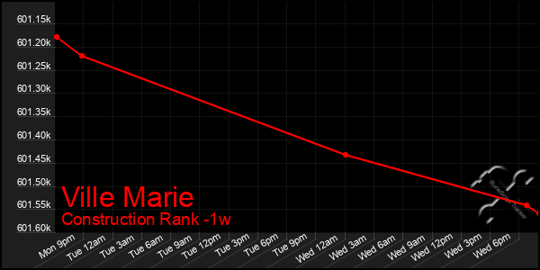 Last 7 Days Graph of Ville Marie