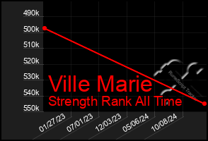 Total Graph of Ville Marie