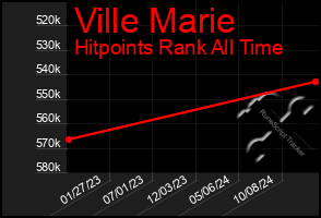 Total Graph of Ville Marie