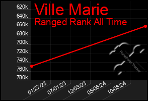 Total Graph of Ville Marie