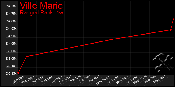 Last 7 Days Graph of Ville Marie