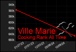 Total Graph of Ville Marie