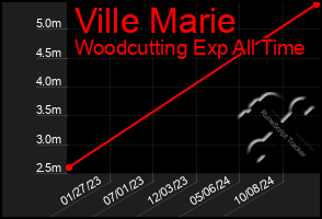 Total Graph of Ville Marie