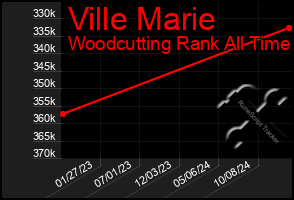 Total Graph of Ville Marie