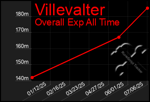 Total Graph of Villevalter