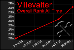 Total Graph of Villevalter