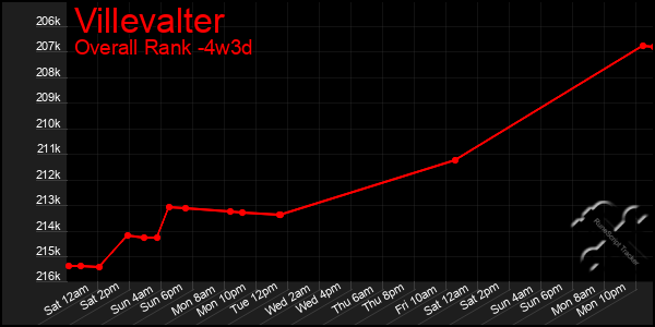 Last 31 Days Graph of Villevalter