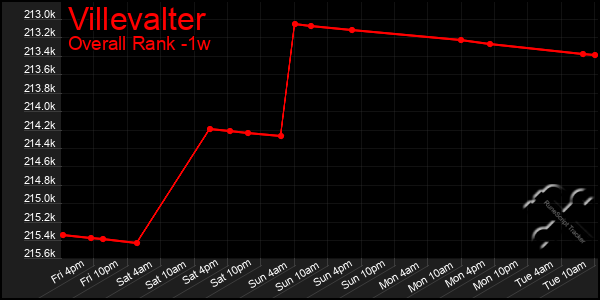 1 Week Graph of Villevalter