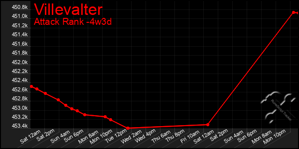 Last 31 Days Graph of Villevalter