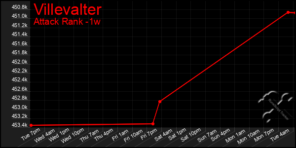 Last 7 Days Graph of Villevalter