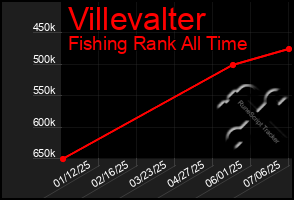 Total Graph of Villevalter