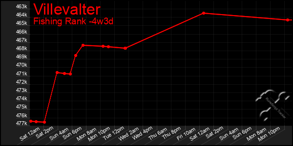 Last 31 Days Graph of Villevalter