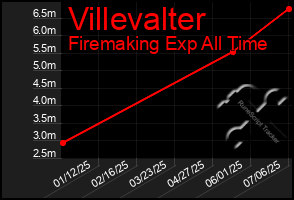 Total Graph of Villevalter