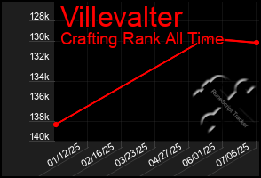 Total Graph of Villevalter