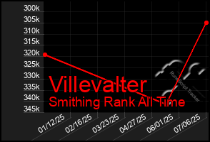 Total Graph of Villevalter