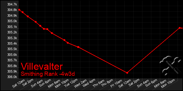 Last 31 Days Graph of Villevalter
