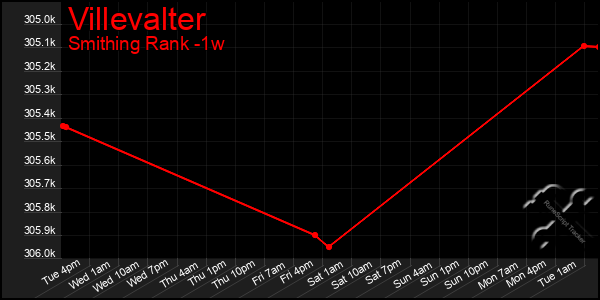 Last 7 Days Graph of Villevalter