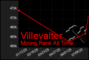 Total Graph of Villevalter