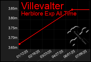 Total Graph of Villevalter