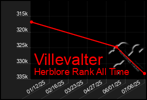 Total Graph of Villevalter