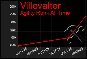 Total Graph of Villevalter