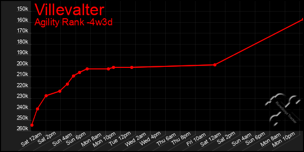 Last 31 Days Graph of Villevalter