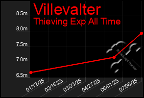 Total Graph of Villevalter