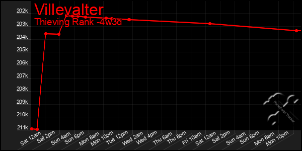 Last 31 Days Graph of Villevalter