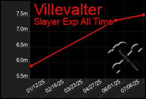 Total Graph of Villevalter