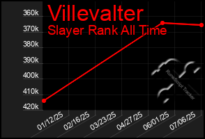 Total Graph of Villevalter