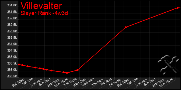 Last 31 Days Graph of Villevalter