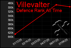 Total Graph of Villevalter