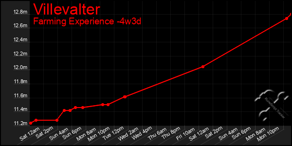 Last 31 Days Graph of Villevalter