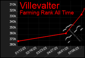 Total Graph of Villevalter