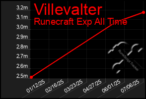 Total Graph of Villevalter