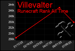 Total Graph of Villevalter