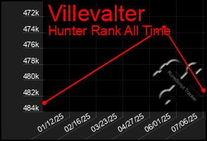 Total Graph of Villevalter