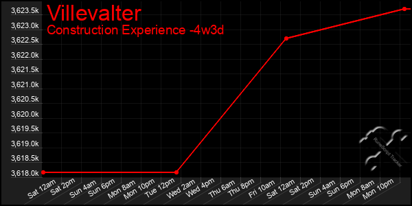 Last 31 Days Graph of Villevalter