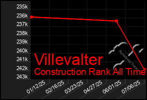 Total Graph of Villevalter