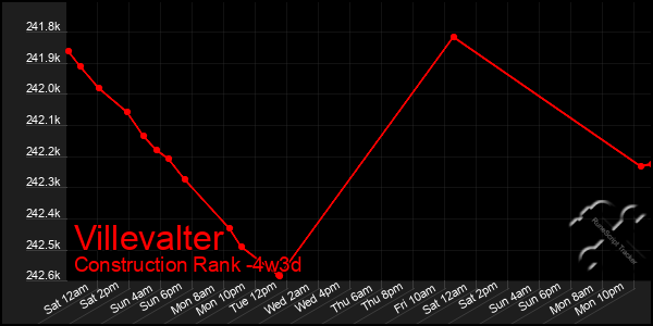 Last 31 Days Graph of Villevalter