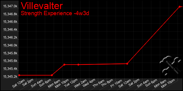 Last 31 Days Graph of Villevalter