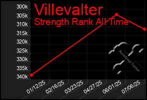 Total Graph of Villevalter