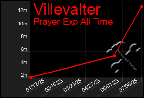 Total Graph of Villevalter