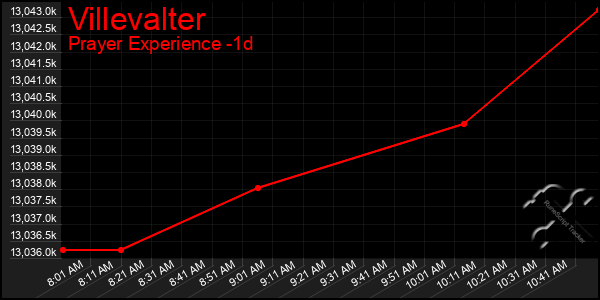 Last 24 Hours Graph of Villevalter