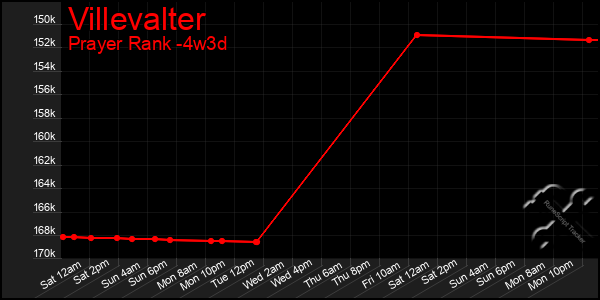 Last 31 Days Graph of Villevalter