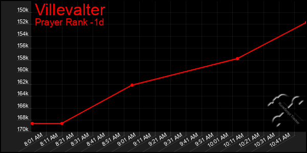 Last 24 Hours Graph of Villevalter