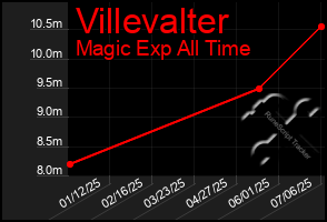 Total Graph of Villevalter